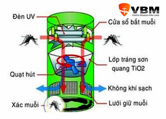 nguyên lý hoạt động đèn bắt muỗi